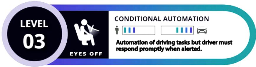 Level of Automation